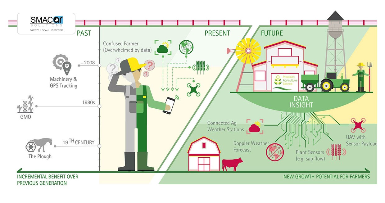 IoT applications in Agriculture