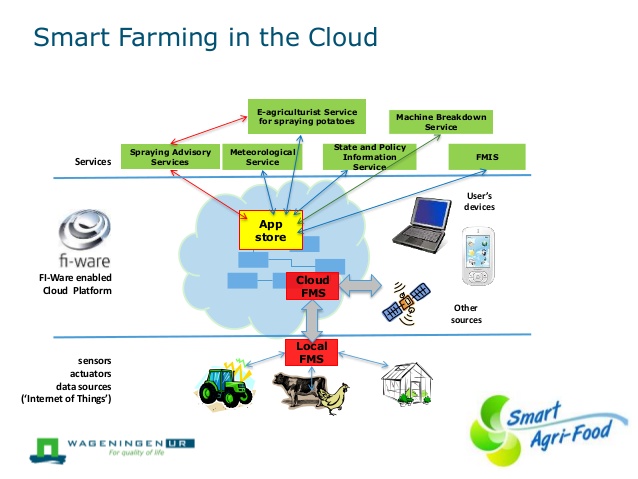 agroconnect pps smart farming project and fispace 2 638