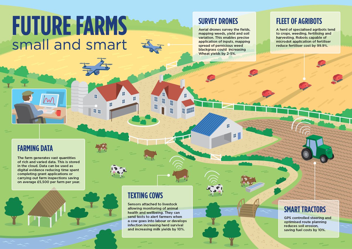 future farms infographic precision agricultur.width 1200 HfYrKYp